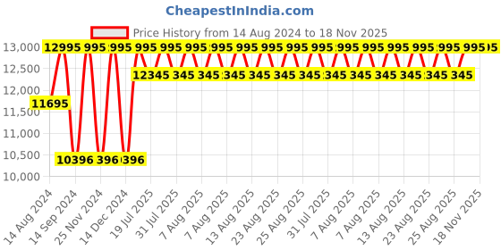 myntra.com Timex Men Marlin Textured Dial & Stainless Steel Straps Analogue Watch TW2W51300UJ timex Price History Graph from 14 Aug 2024 to 17 Nov 2025