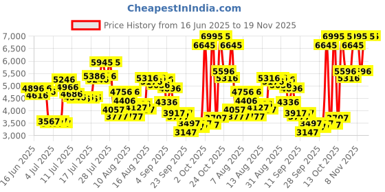 myntra.com Timex Men Moon Phase Bracelet Style Straps Multifunction Analogue Watch TWEG28503 timex Price History Graph from 16 Jun 2025 to 18 Nov 2025