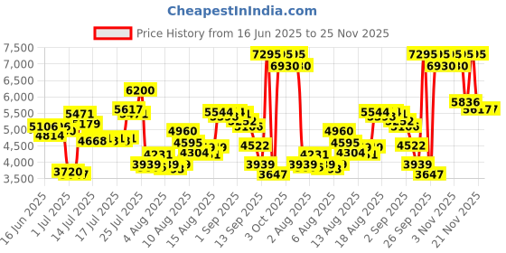 myntra.com Timex Men Moon Phase Bracelet Style Straps Multifunction Analogue Watch TWEG28505 timex Price History Graph from 16 Jun 2025 to 24 Nov 2025