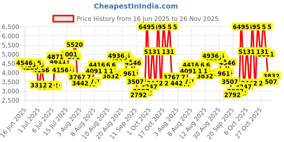 myntra.com Timex Men Moon Phase Multifunction Analogue Watch TWEG28506 timex Price History Graph from 16 Jun 2025 to 26 Nov 2025