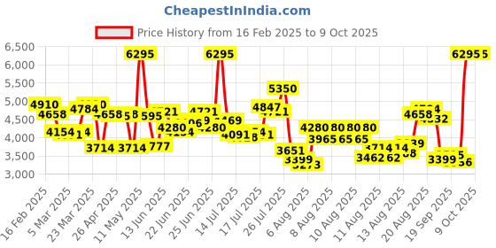 myntra.com Timex Men Multi Function Analogue Leather Watch - TWEG17612 timex Price History Graph from 16 Feb 2025 to 9 Oct 2025