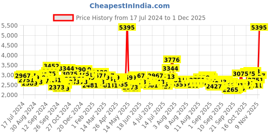 myntra.com Timex Men Multifunction Bracelet Style Straps Analogue Watch TWTG104SMU03 timex Price History Graph from 17 Jul 2024 to 30 Nov 2025