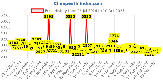 myntra.com Timex Men Multifunction Bracelet Style Straps Analogue Watch TWTG104SMU04 timex Price History Graph from 26 Jul 2024 to 10 Oct 2025