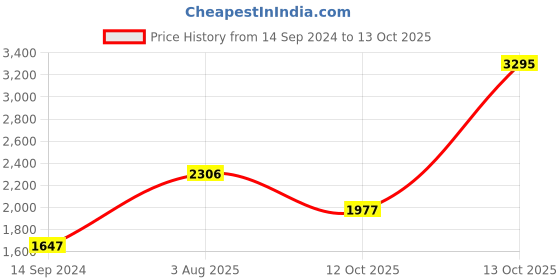 myntra.com Timex Men Navy Blue Analogue Watch TW000U931 timex Price History Graph from 14 Sep 2024 to 13 Oct 2025