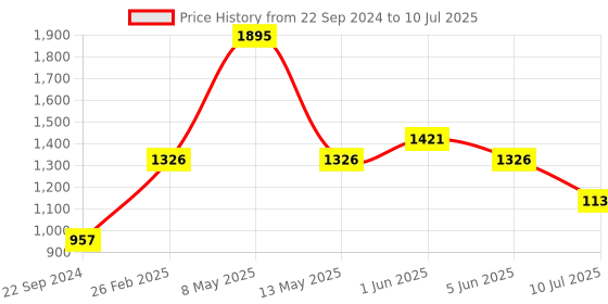 myntra.com Timex Men Off-White Analogue Watch TW00ZR261E timex Price History Graph from 22 Sep 2024 to 10 Jul 2025