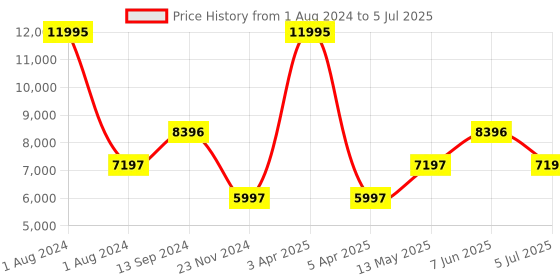 myntra.com Timex Men Patterned Dial & Bracelet Style Straps Digital Watch TW4B272000D timex Price History Graph from 1 Aug 2024 to 5 Jul 2025