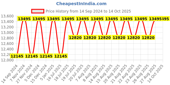 myntra.com Timex Men Patterned Dial & Leather Straps Analogue Watch TW2W10000UJ timex Price History Graph from 14 Sep 2024 to 14 Oct 2025