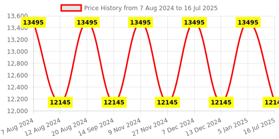 myntra.com Timex Men Patterned Dial & Leather Straps Analogue Watch TW2W10200UJ timex Price History Graph from 7 Aug 2024 to 16 Jul 2025