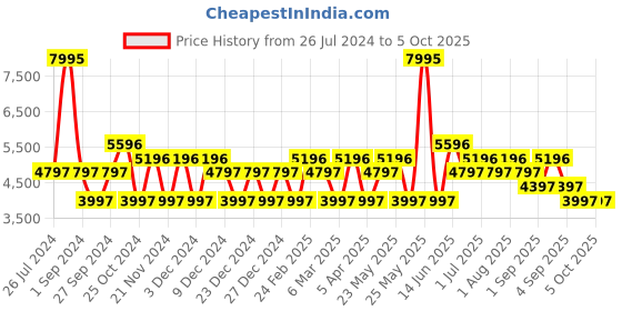 myntra.com Timex Men Patterned Dial & Stainless Steel Bracelet Style Straps Analogue Multi Function Watch TWEG22200 timex Price History Graph from 26 Jul 2024 to 4 Oct 2025