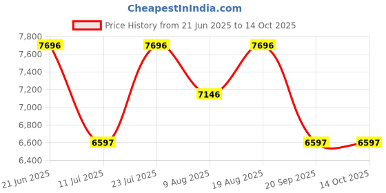 myntra.com Timex Men Patterned Dial & Stainless Steel Bracelet Style Straps Watch TWEG298SMU02 timex Price History Graph from 21 Jun 2025 to 14 Oct 2025
