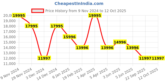 myntra.com Timex Men Patterned Dial & Straps Analogue Watch TW2W55400UJ timex Price History Graph from 9 Nov 2024 to 12 Oct 2025
