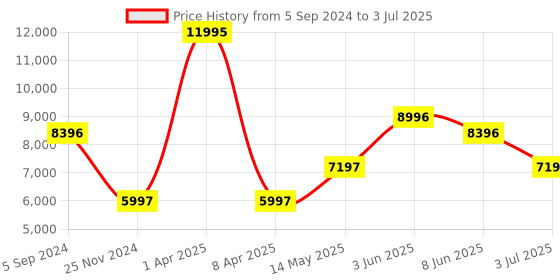 myntra.com Timex Men Patterned Dial & Straps Digital Solar Powered Watch TW2V85200X6 timex Price History Graph from 5 Sep 2024 to 3 Jul 2025