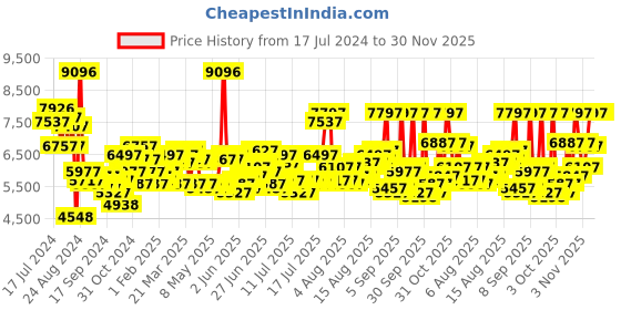 myntra.com Timex Men Patterned Stainless Steel Bracelet Style Straps Analogue Watch-TWEG21700 timex Price History Graph from 17 Jul 2024 to 29 Nov 2025