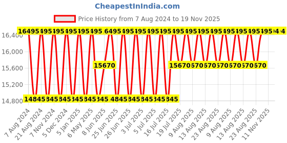myntra.com Timex Men Printed Dial & Black Leather Straps Analogue Watch TW2V44600U9 timex Price History Graph from 7 Aug 2024 to 19 Nov 2025