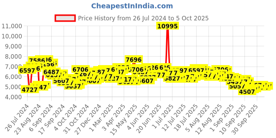 myntra.com Timex Men Printed Dial & Ceramic Bracelet Style Straps Analogue Watch TWEG21200 timex Price History Graph from 26 Jul 2024 to 3 Oct 2025