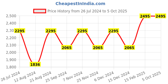 myntra.com Timex Men Printed Dial & Leather Straps Analogue Watch TW0TG8013 timex Price History Graph from 26 Jul 2024 to 4 Oct 2025