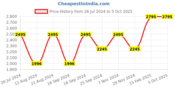 myntra.com Timex Men Printed Dial & Leather Straps Analogue Watch TW0TG8014 timex Price History Graph from 26 Jul 2024 to 4 Oct 2025