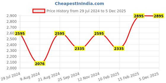 myntra.com Timex Men Printed Dial & Leather Straps Analogue Watch TW0TG8016 timex Price History Graph from 29 Jul 2024 to 5 Dec 2025