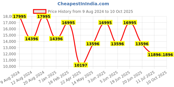 myntra.com Timex Men Printed Dial & Leather Straps Analogue Watch TW2V00700 timex Price History Graph from 9 Aug 2024 to 9 Oct 2025