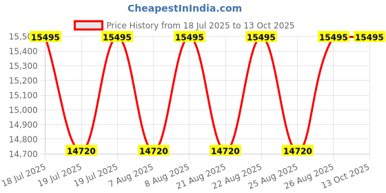 myntra.com Timex Men Printed Dial & Leather Straps Analogue Watch TW2V03600UJ timex Price History Graph from 18 Jul 2025 to 13 Oct 2025