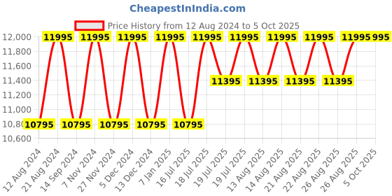 myntra.com Timex Men Printed Dial & Leather Straps Analogue Watch TW2W51100UJ timex Price History Graph from 12 Aug 2024 to 5 Oct 2025