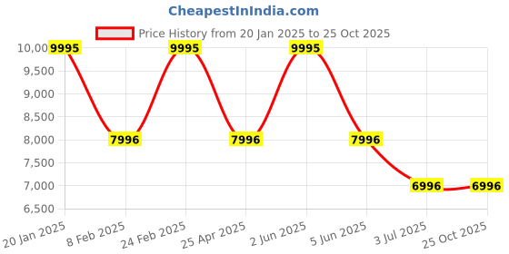 myntra.com Timex Men Printed Dial & Leather Straps Analogue Watch TW2W96800X6 timex Price History Graph from 20 Jan 2025 to 25 Oct 2025