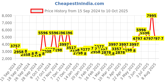 myntra.com Timex Men Printed Dial & Stainless Steel Straps Analogue Watch TW2V562000D timex Price History Graph from 15 Sep 2024 to 10 Oct 2025