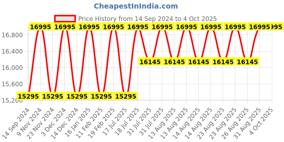 myntra.com Timex Men Printed Dial & Straps Analogue Watch TW2W22400U9 timex Price History Graph from 14 Sep 2024 to 4 Oct 2025