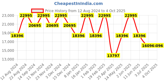 myntra.com Timex Men Printed Dial & Textured Straps Analogue Chronograph Watch TW2V96300X6 timex Price History Graph from 12 Aug 2024 to 4 Oct 2025