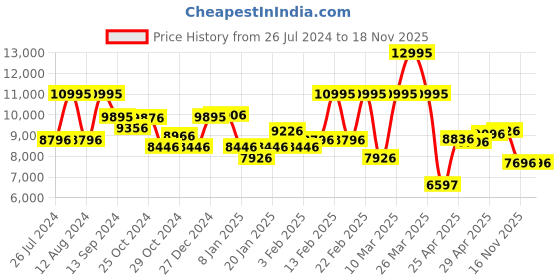 myntra.com Timex Men Q Reissue Stainless Steel Digital Multi Function Watch TW2U72500U9 timex Price History Graph from 26 Jul 2024 to 16 Nov 2025