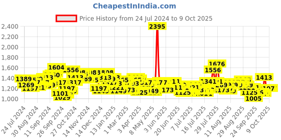myntra.com Timex Men Regular Style Analogue Watch TWEG165SMU06 timex Price History Graph from 24 Jul 2024 to 9 Oct 2025