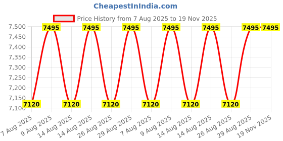 myntra.com Timex Men Round Dial & Leather Straps Analogue Chronograph Watch TWEG26502 timex Price History Graph from 7 Aug 2025 to 19 Nov 2025
