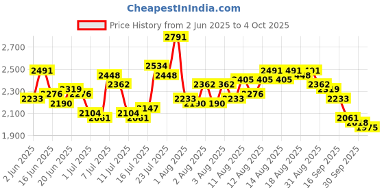 myntra.com Timex Men Round Dial & Leather Straps Analogue Watch - TWEG25512 timex Price History Graph from 2 Jun 2025 to 4 Oct 2025
