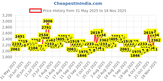 myntra.com Timex Men Round Dial & Stainless Steel Bracelet Style Straps Analogue Watch - TWTG10519 timex Price History Graph from 31 May 2025 to 18 Nov 2025
