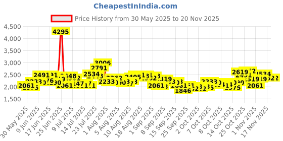myntra.com Timex Men Round Dial & Stainless Steel Bracelet Style Straps Analogue Watch - TWTG10521 timex Price History Graph from 30 May 2025 to 19 Nov 2025