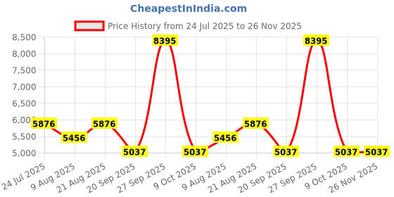 myntra.com Timex Men Round Dial & Stainless Steel Straps Analogue Chronograph Watch TWEG297SMU04 timex Price History Graph from 24 Jul 2025 to 25 Nov 2025