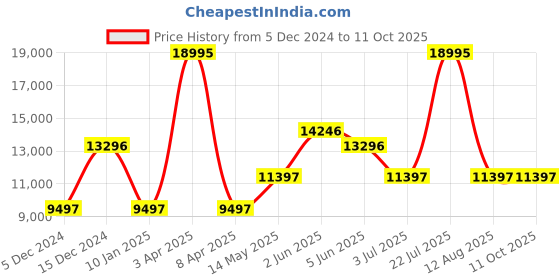 myntra.com Timex Men Round Digital Watch TW2V86600X6 timex Price History Graph from 5 Dec 2024 to 10 Oct 2025