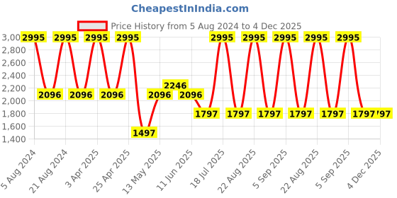 myntra.com Timex Men Round Shape Textured Leather Straps Analogue Watch TWTG10400 timex Price History Graph from 5 Aug 2024 to 3 Dec 2025
