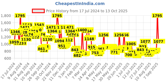 myntra.com Timex Men Silver-Toned Analogue Watch - TW000R430 timex Price History Graph from 17 Jul 2024 to 12 Oct 2025