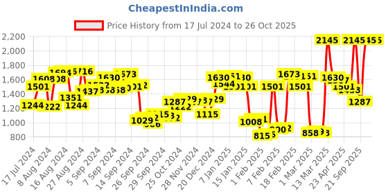 myntra.com Timex Men Silver-Toned Analogue Watch - TW000R434 timex Price History Graph from 17 Jul 2024 to 26 Oct 2025