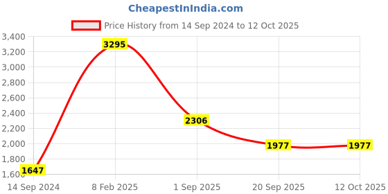 myntra.com Timex Men Silver-Toned Analogue Watch TW000U933 timex Price History Graph from 14 Sep 2024 to 12 Oct 2025