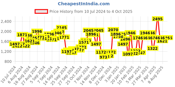 myntra.com Timex Men Silver-Toned Analogue Watch - TW0TG6502 timex Price History Graph from 10 Jul 2024 to 4 Oct 2025