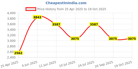 myntra.com Timex Men Silver-Toned Brass Dial & Silver Toned Analogue Chronograph Watch TWEG184SMU02 timex Price History Graph from 25 Apr 2025 to 18 Oct 2025