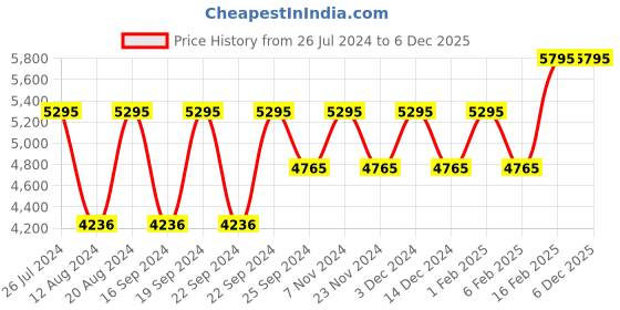 myntra.com Timex Men Silver-Toned Dial & Rose Gold Toned Analogue Watch TW0TG7605 timex Price History Graph from 26 Jul 2024 to 6 Dec 2025