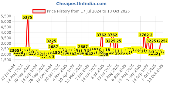 myntra.com Timex Men Silver-Toned Dial & Silver Toned Bracelet Style Analogue Watch TWEG165SMU03 timex Price History Graph from 17 Jul 2024 to 4 Oct 2025