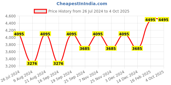 myntra.com Timex Men Silver-Toned Multifunction Analogue Watch - TW000U916 timex Price History Graph from 26 Jul 2024 to 4 Oct 2025