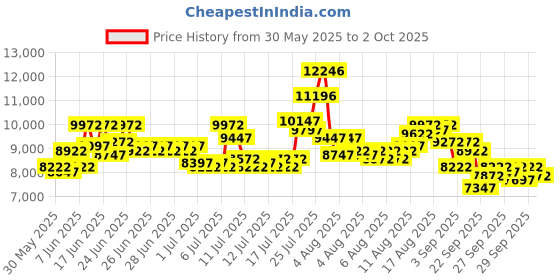 myntra.com Timex Men Skeleton Dial & Analogue Automatic Motion Powered Watch - TWEG290SMU03 timex Price History Graph from 30 May 2025 to 2 Oct 2025