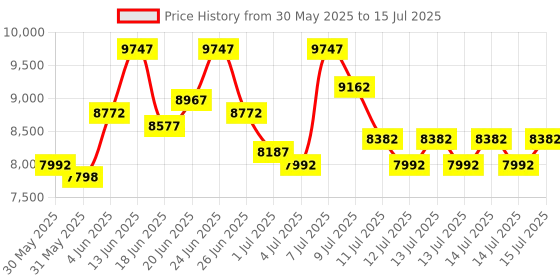 myntra.com Timex Men Skeleton Dial & Analogue Automatic Motion Powered Watch - TWEG290SMU05 timex Price History Graph from 30 May 2025 to 15 Jul 2025