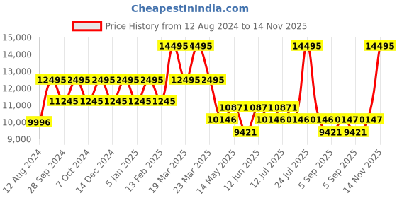 myntra.com Timex Men Skeleton Dial & Leather Straps Analogue Watch TWEG16716 timex Price History Graph from 12 Aug 2024 to 14 Nov 2025