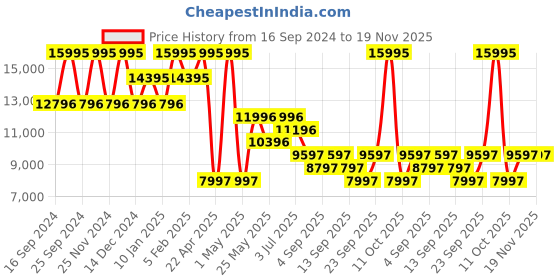 myntra.com Timex Men Skeleton Dial & Stainless Steel Straps Analogue Automatic Motion Powered Watch TWEG24100 timex Price History Graph from 16 Sep 2024 to 18 Nov 2025
